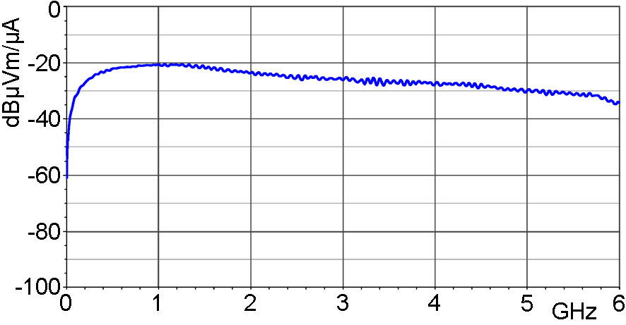 Frequency response [dBµV] / [dBµA/m]